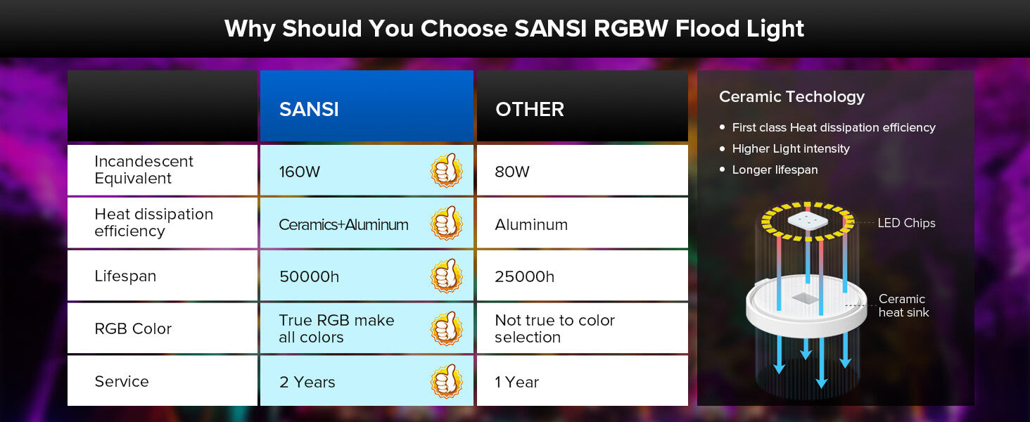 SANSI 160W RGB led flood light, ceramic+ aluminum, 5000h, true RGB make all colors and 2-year warranty