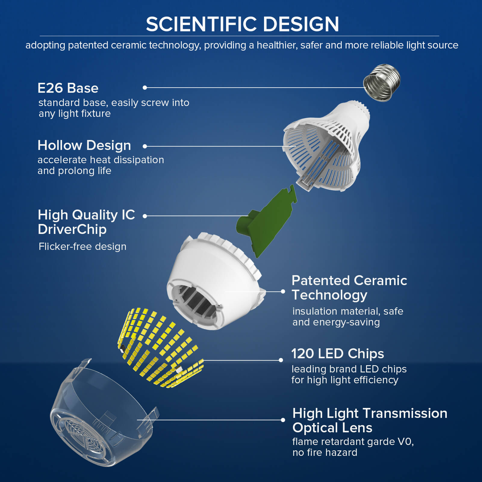 SANSI Dimmable A19 17W led light bulb, scientific design, adopting patented ceramic technology, providing a healthier, safer and more reliable light source