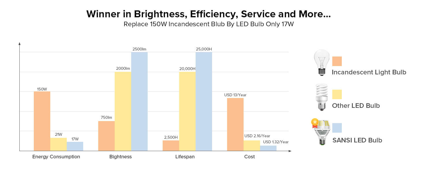 SANSI A19 17W led light bulb, winner in brightness, efficiency, service and more