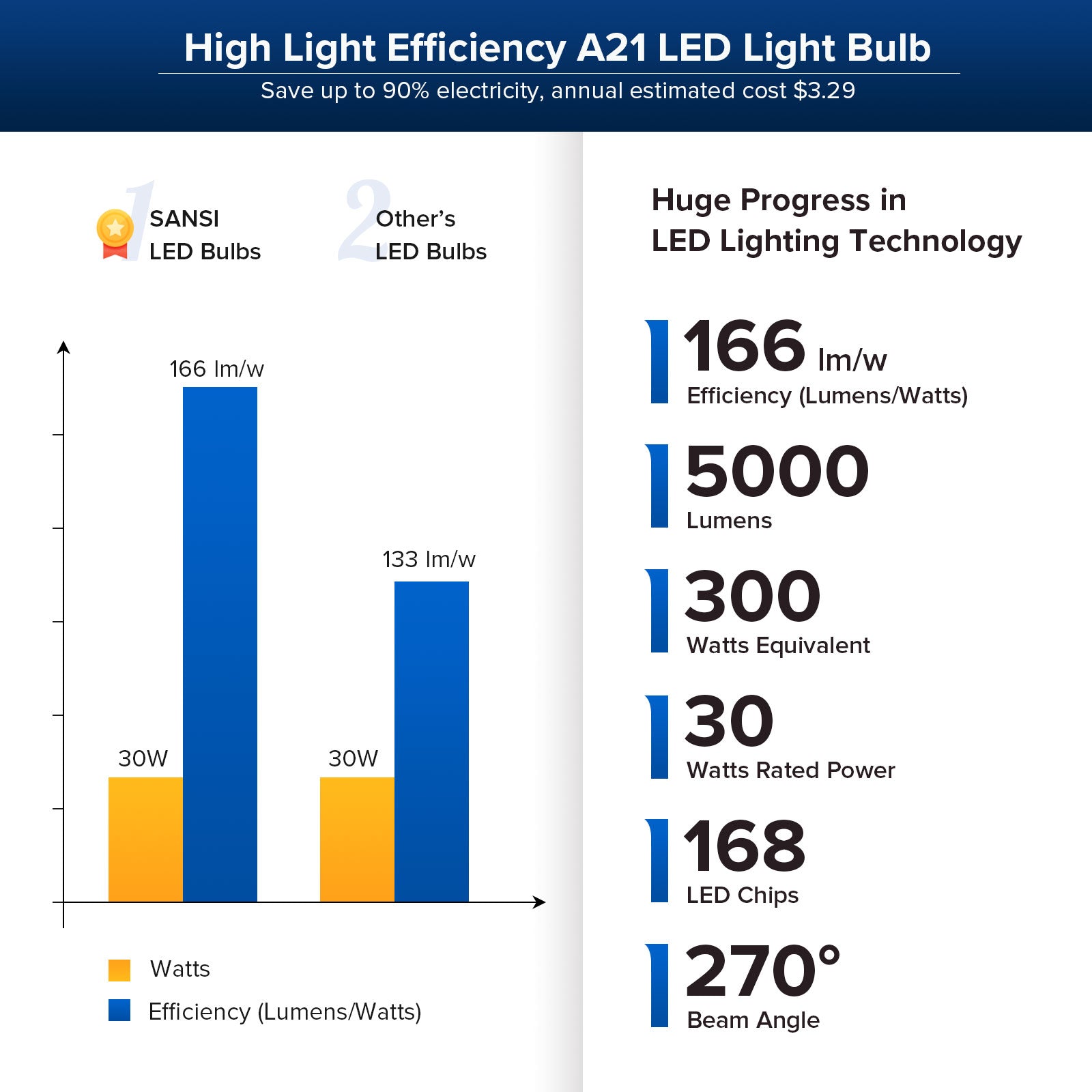 Upgraded A21 Non-dimmable LED Bulb