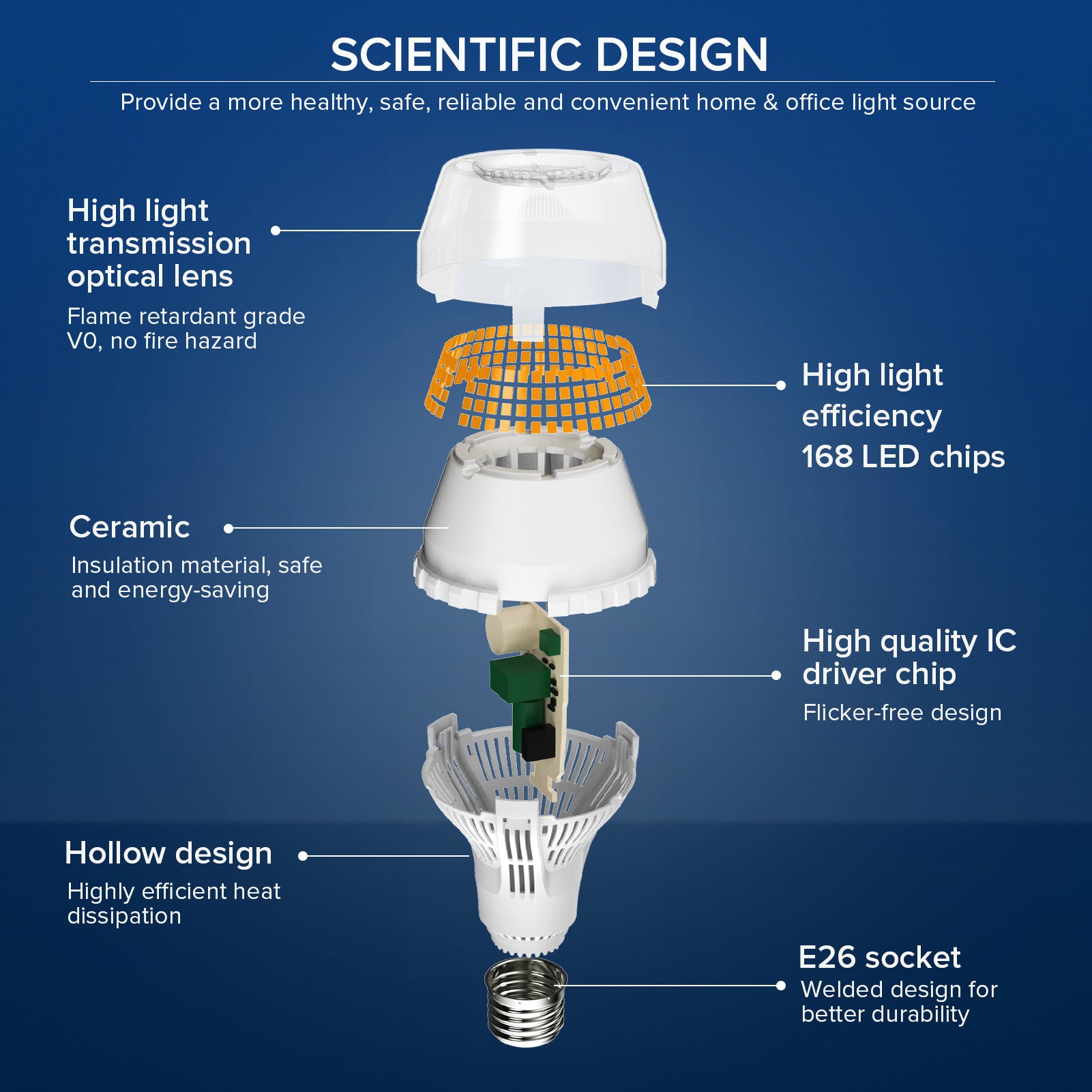 Upgraded A21 Non-dimmable LED Bulb