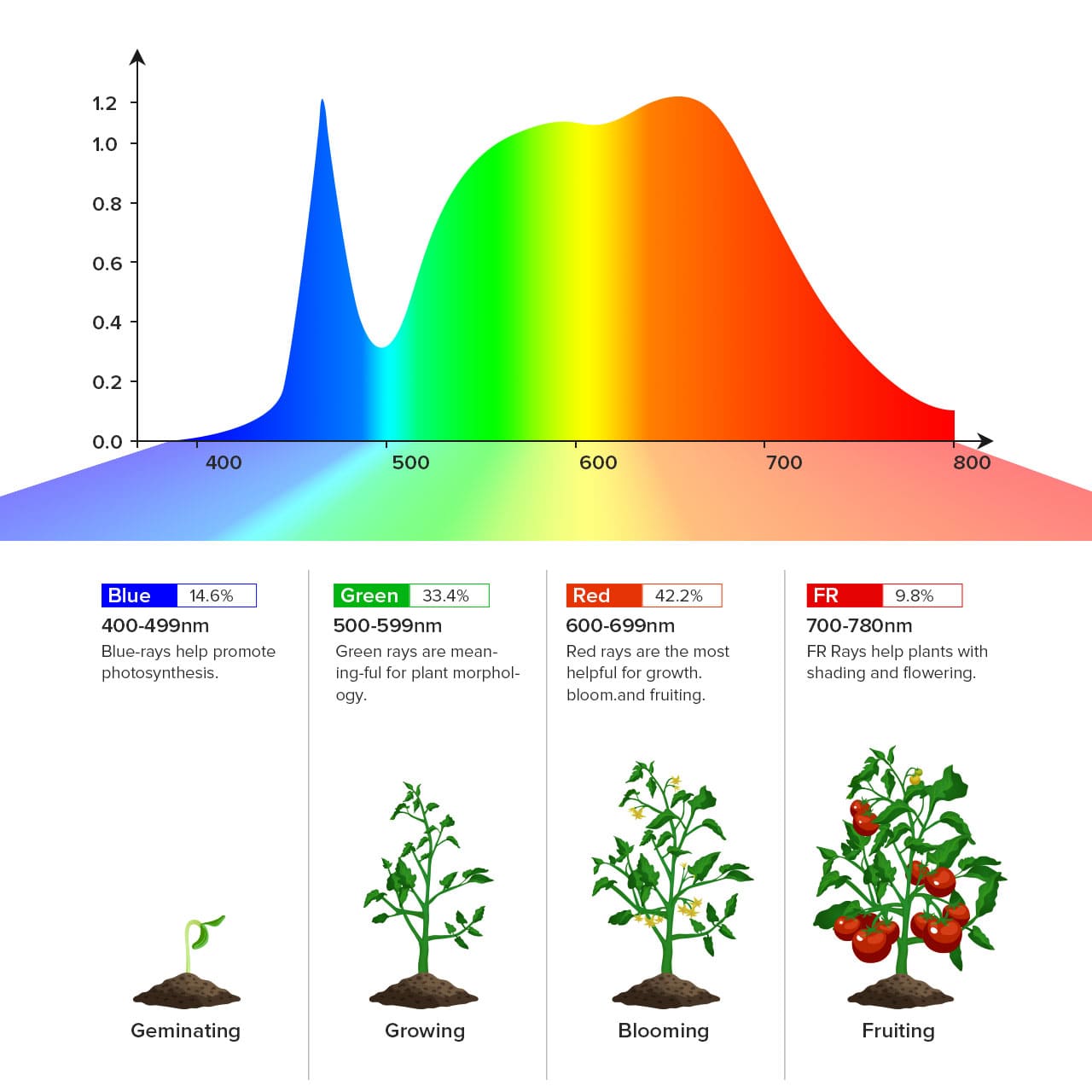 FULL SPECTRUM For all stages of plants growth.