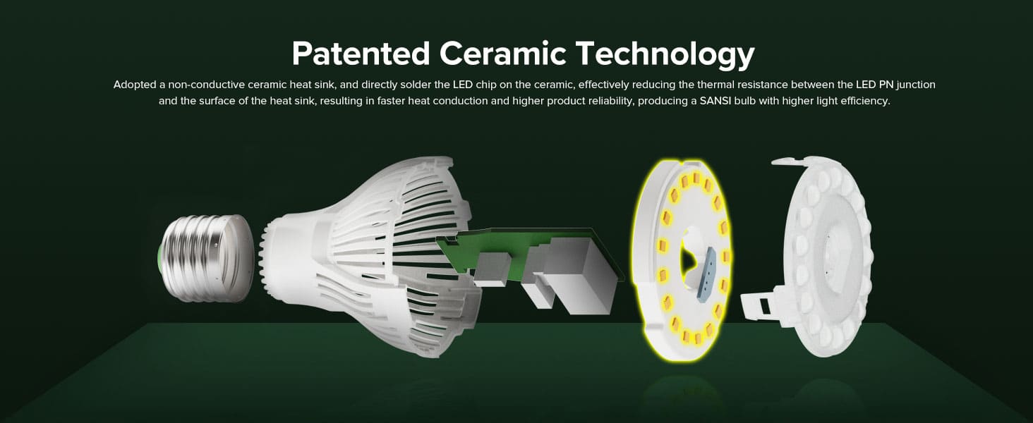 Patented Ceramic Technology：Adopted a non-conductive ceramic heat sink,and directy solder the LED chip on the ceramic, efectively reducing the thermal resistance betwen the LED PN junction and the surface of the heat sink, resulting in faster heat conduction and higher product relabiily, producing a SANSI bulb with higher light eficiency.