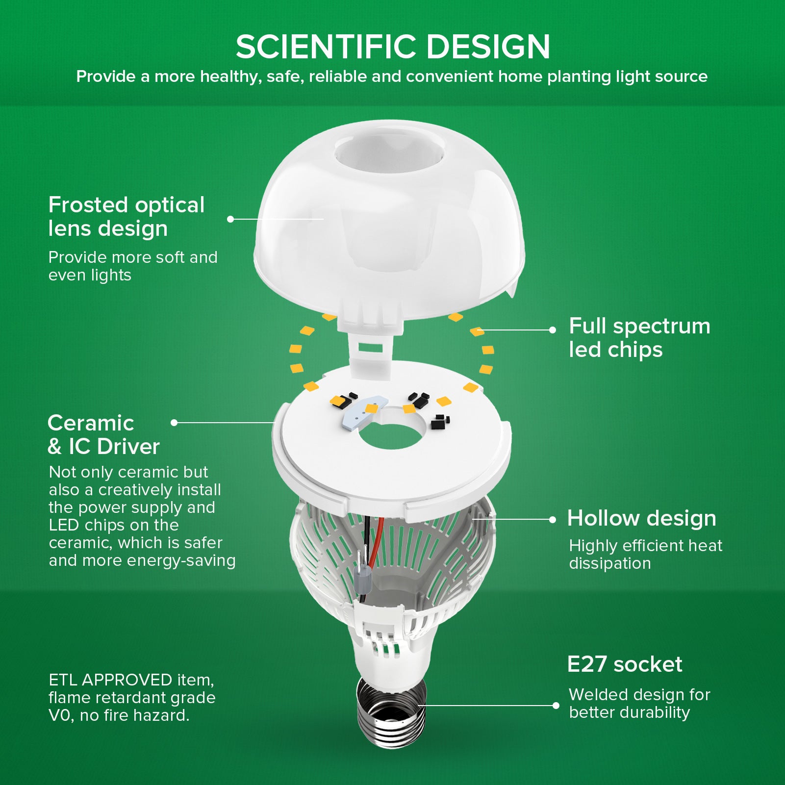 A21 15W LED Grow Light Bulb (US, EU ONLY),SCIENTIFIC DESIGN: Provide a more healthy, safe, reliable and convenient home planting light source.