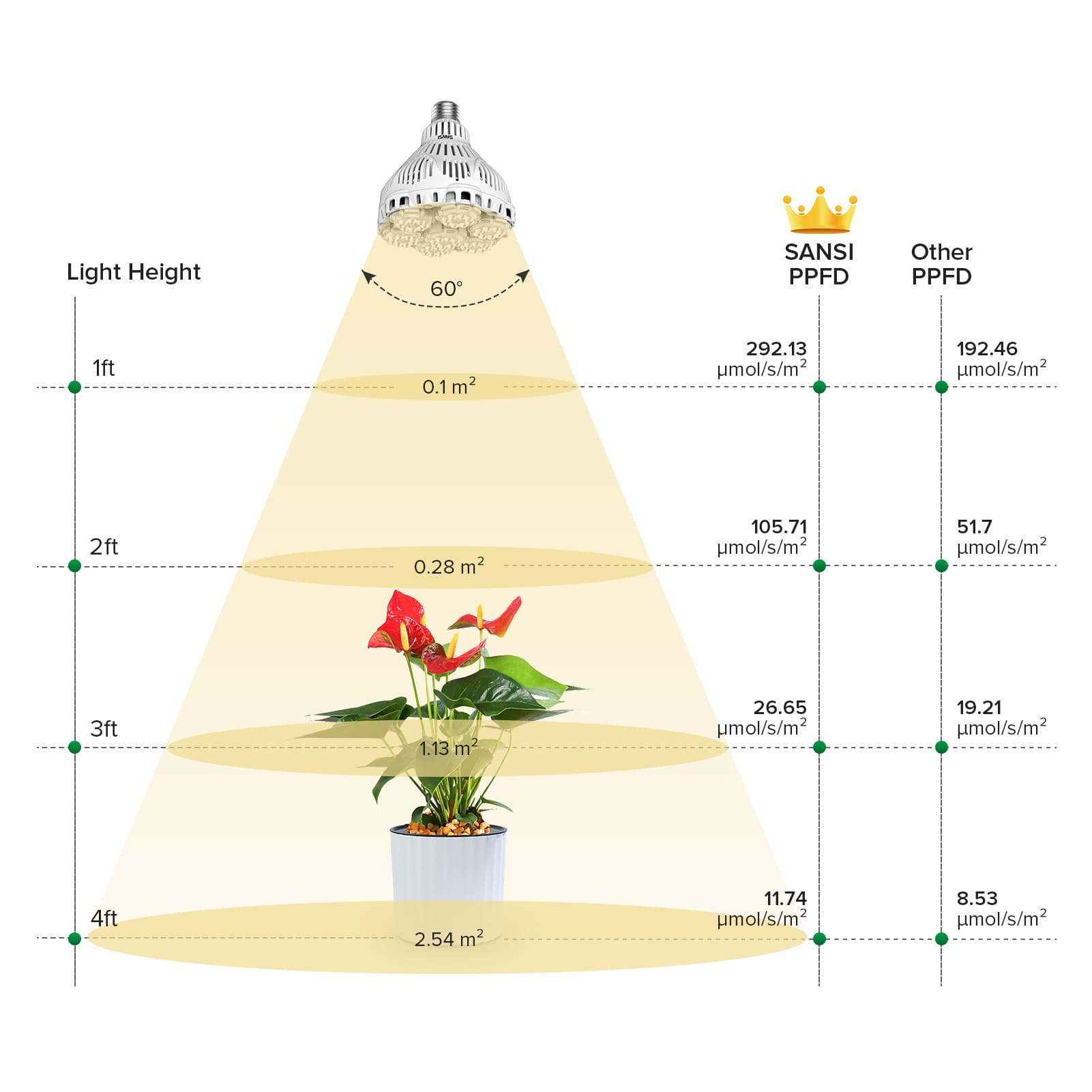 HIGH PPFD: PPFD is measuring how much photons actually land on the canopy, the higher the better.