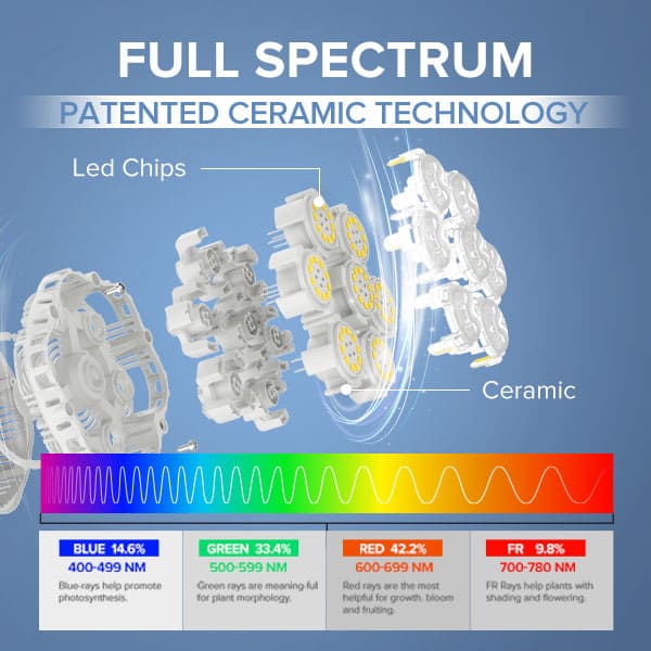 SANSI's patented technology directly solder the LED chip on the ceramic heat sink, effectively reducing the system thermal resistance, resulting in faster heat conduction and higher product reliability, makes the SANSI bulb has higher light efficiency.