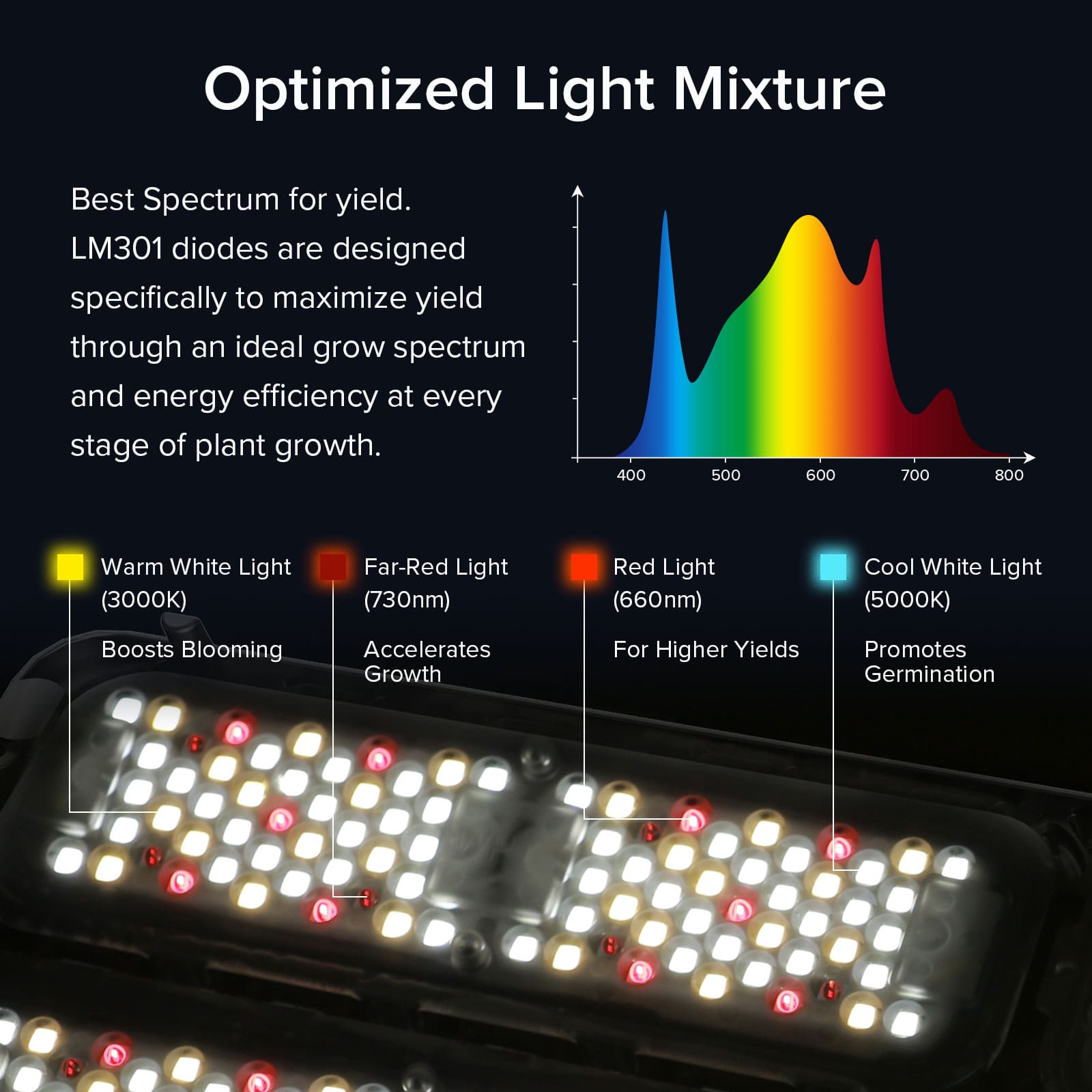 Dimmable 50W LED Grow Light with optimized light fixture.Best Spectrum for yield.LM301 diodes are designed specifically to maximize yield through an ideal grow spectrum and energy efficiency at every stage of plant growth.