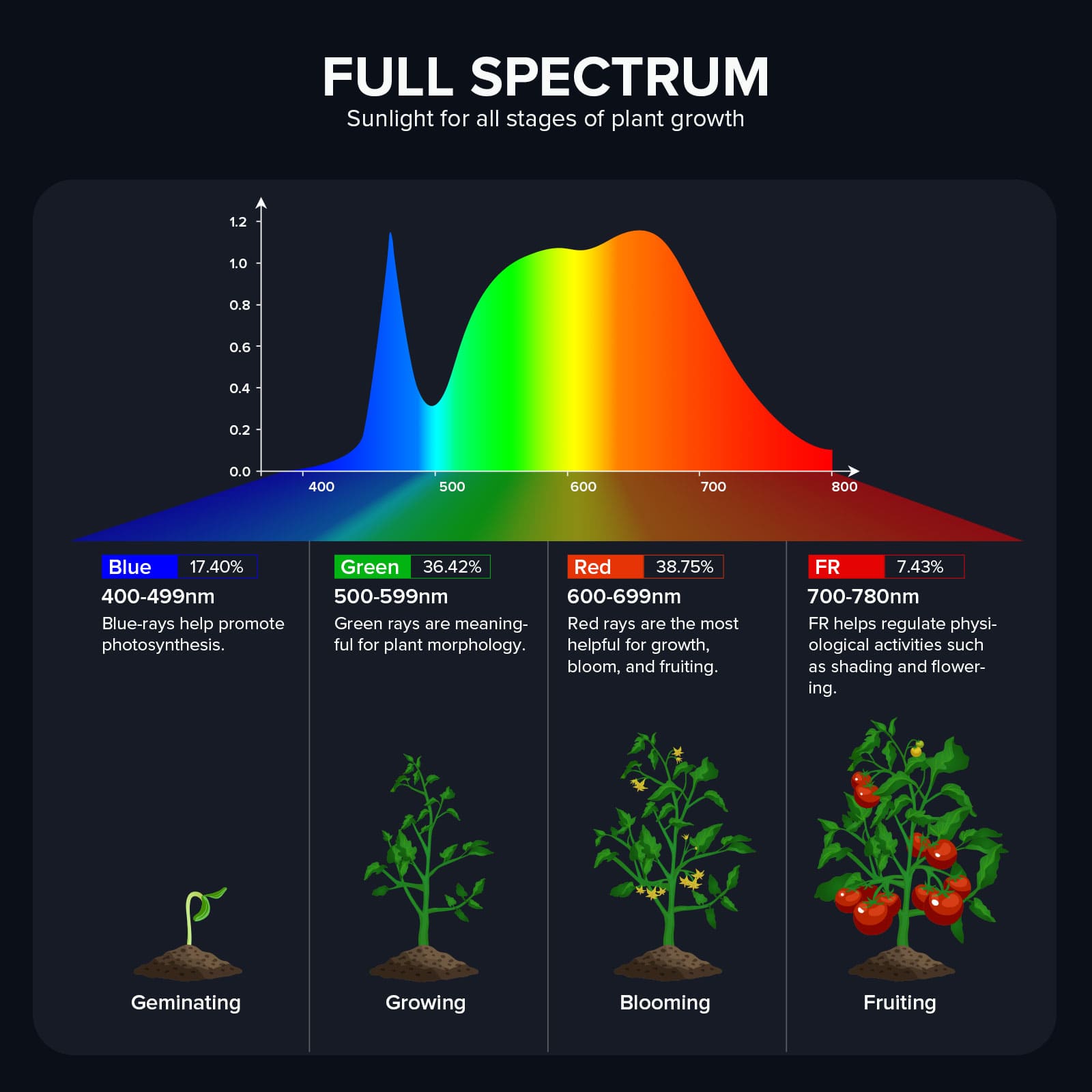 Dimmable 70W LED Grow Light for indoor plants with full spectrum, sunlight for all stages of plant growth.