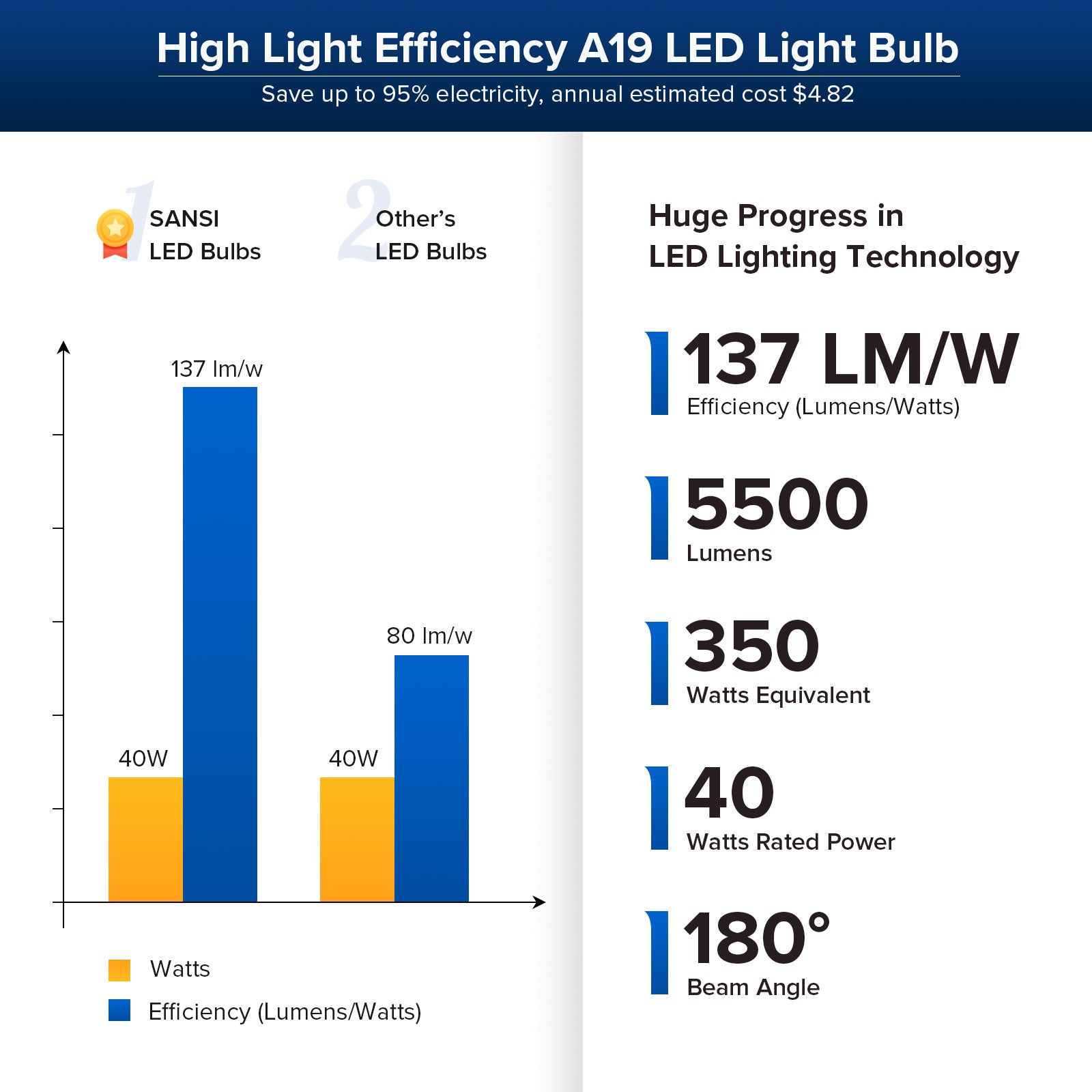 A19 40W led light bulb has high light efficiency, save up to 95% electricity, annual estimated cost $4.82