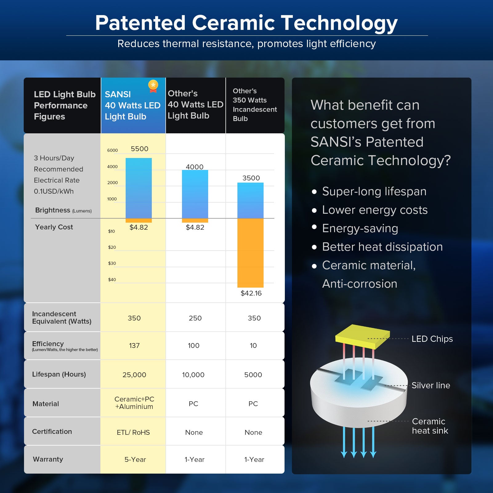 A19 40W led light bulb has patented ceramic technology, reduces thermal resistance, promotes light efficiency