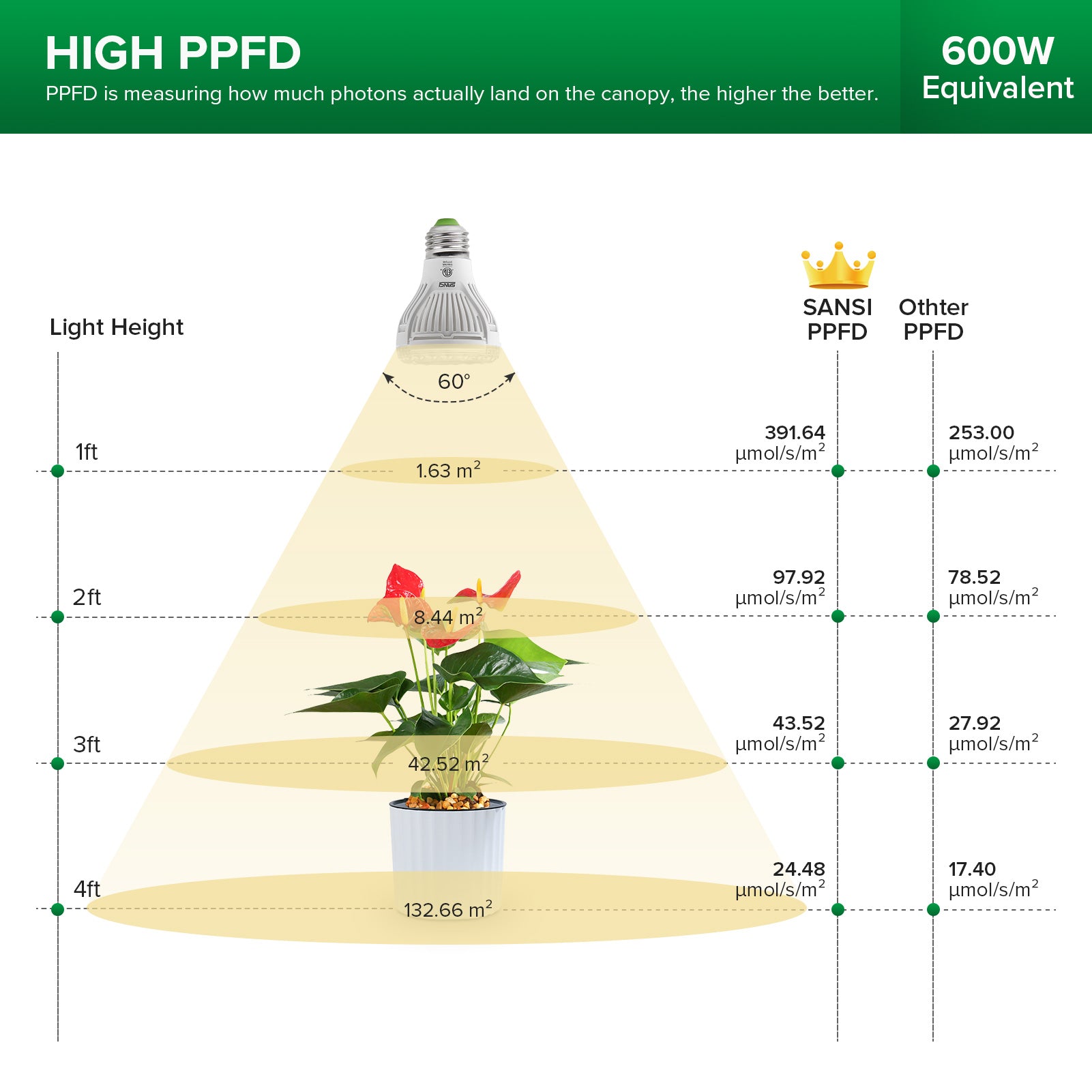 600w equivalent store led grow light