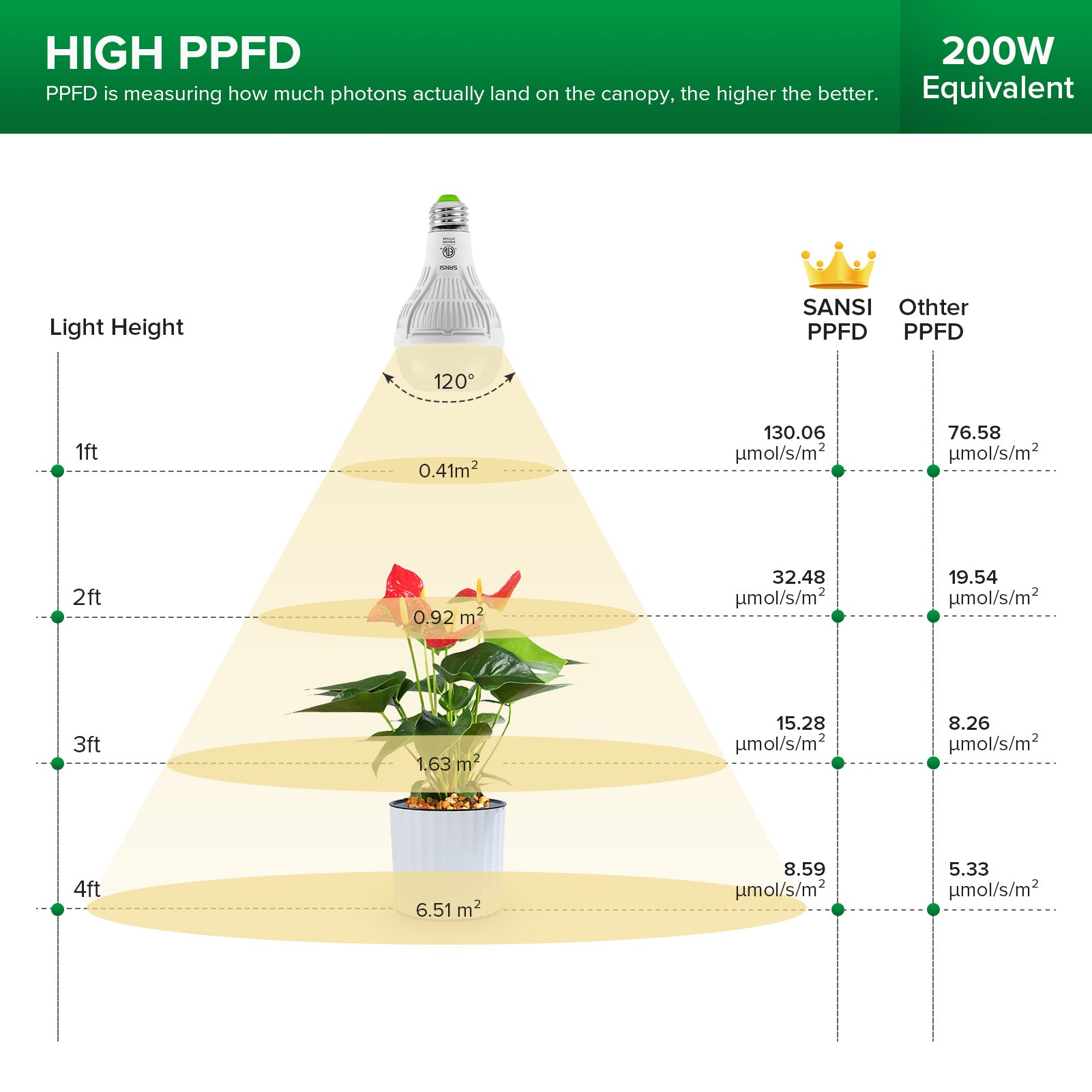 SANSI Grow Light Bulb with Ceramic Technology, PPF 27.2 umol/s LED Full  Spectrum 15W Grow